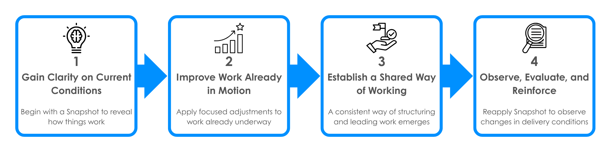 How organizations use Bare Project